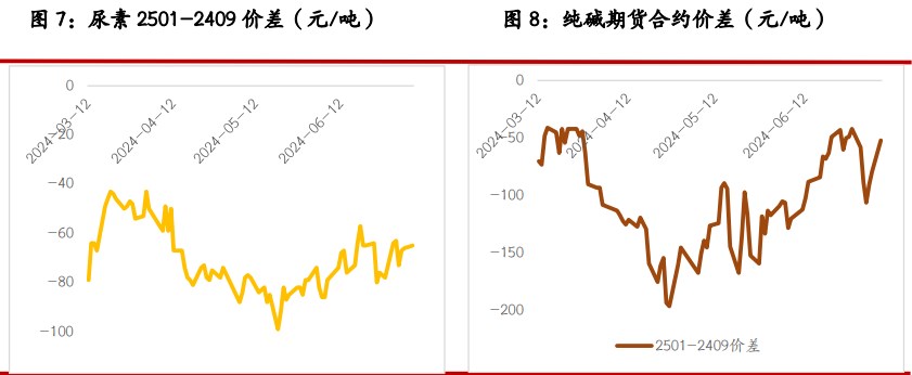 关联品种纯碱尿素玻璃所属公司：光大期货