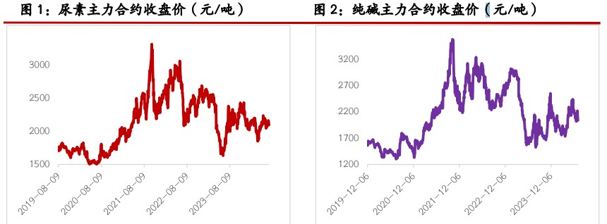 关联品种纯碱尿素玻璃所属公司：光大期货