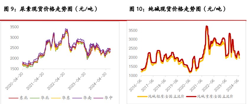 关联品种纯碱尿素玻璃所属公司：光大期货