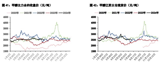 关联品种甲醇尿素所属公司：五矿期货