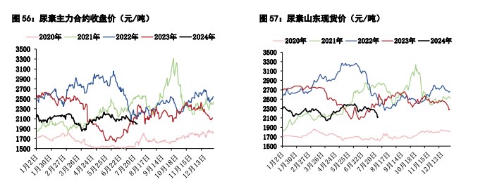 关联品种甲醇尿素所属公司：五矿期货