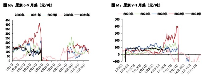 关联品种甲醇尿素所属公司：五矿期货