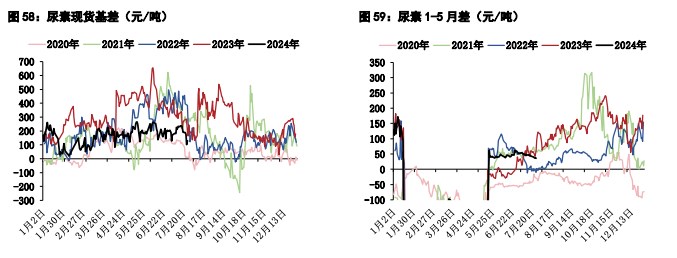 关联品种甲醇尿素所属公司：五矿期货