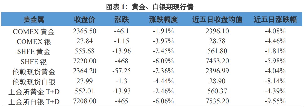 关联品种沪金沪银所属公司：兴证期货