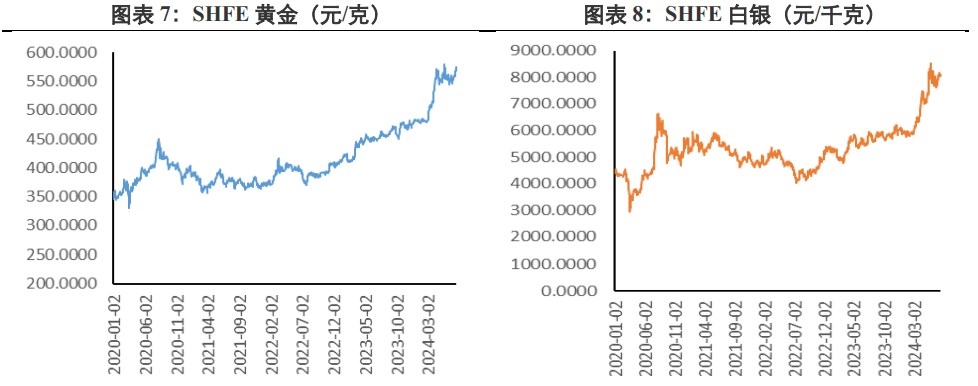 关联品种沪金沪银所属公司：兴证期货