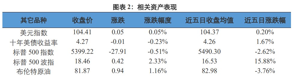 关联品种沪金沪银所属公司：兴证期货