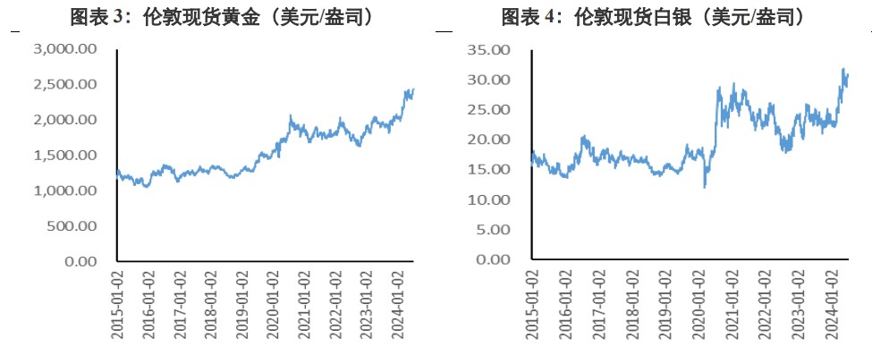 关联品种沪金沪银所属公司：兴证期货