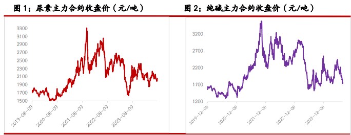 关联品种尿素纯碱玻璃所属公司：光大期货