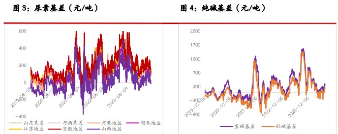 关联品种尿素纯碱玻璃所属公司：光大期货