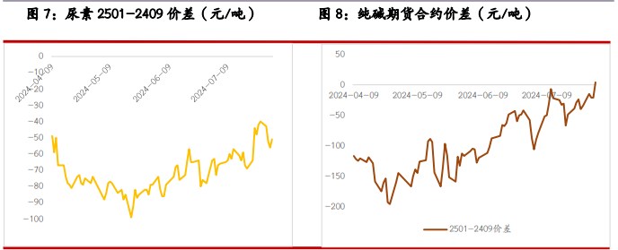 关联品种尿素纯碱玻璃所属公司：光大期货