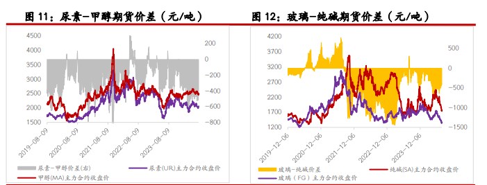 关联品种尿素纯碱玻璃所属公司：光大期货