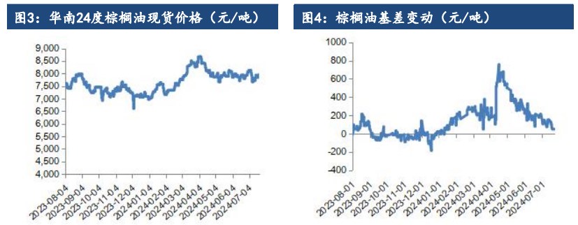 关联品种棕榈油豆油菜籽油所属公司：建信期货