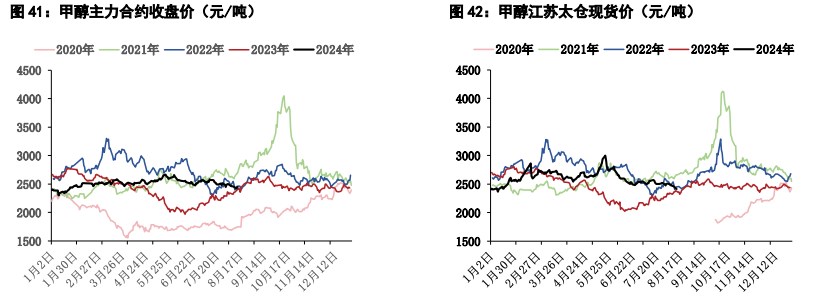 关联品种尿素甲醇所属公司：五矿期货