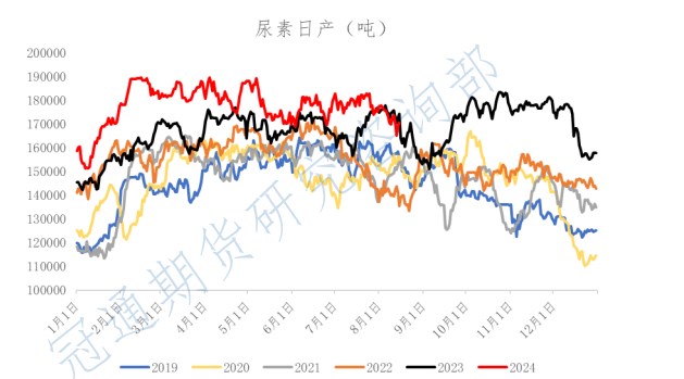 关联品种尿素所属公司：冠通期货