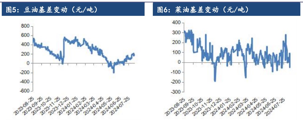 关联品种棕榈油豆油菜籽油所属公司：建信期货