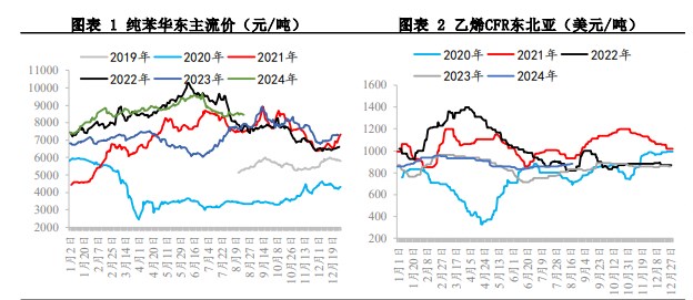 关联品种苯乙烯所属公司：兴证期货