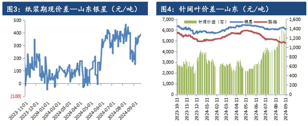 关联品种纸浆所属公司：建信期货