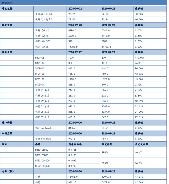 关联品种白糖棉花所属公司：信达期货