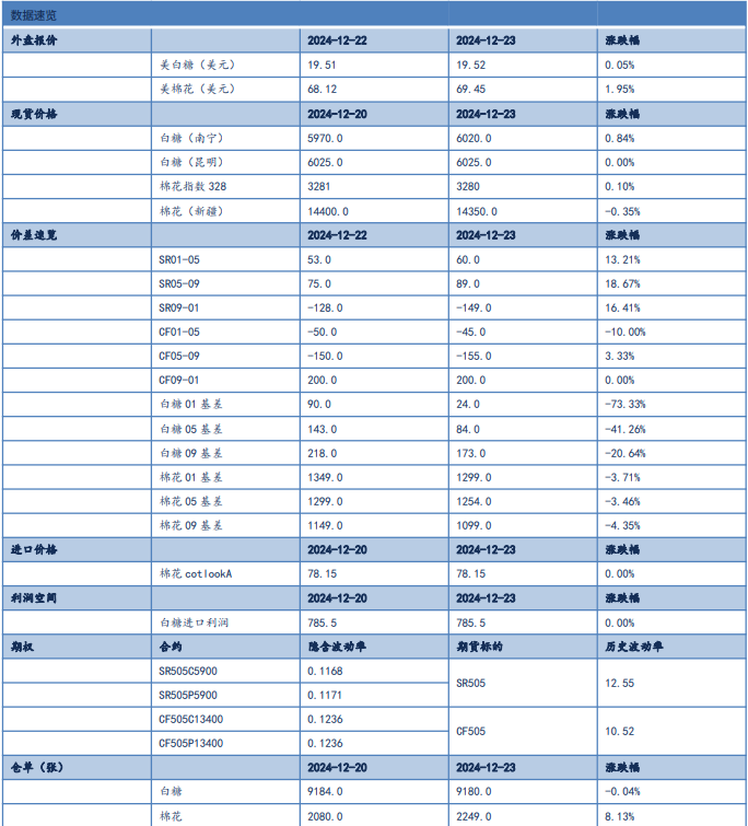 关联品种棉花白糖所属公司：信达期货