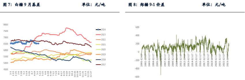 关联品种白糖所属公司：银河期货