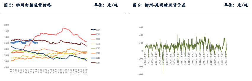 关联品种白糖所属公司：银河期货