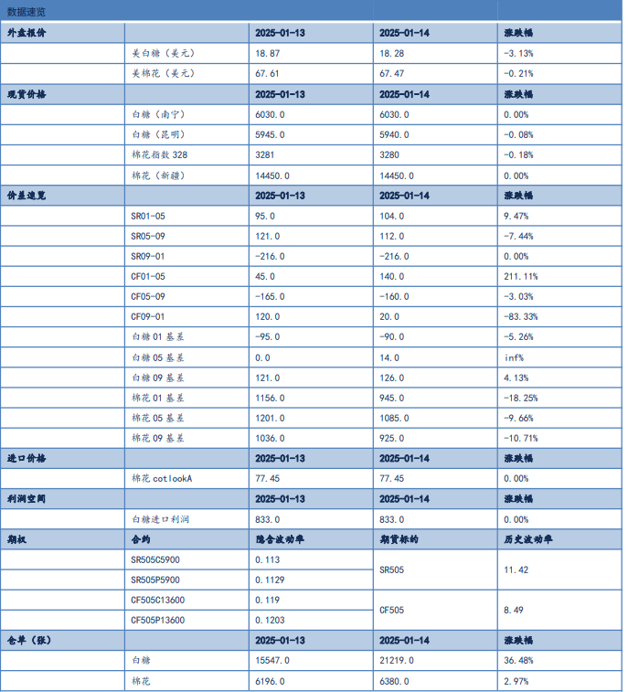 关联品种棉花白糖所属公司：信达期货